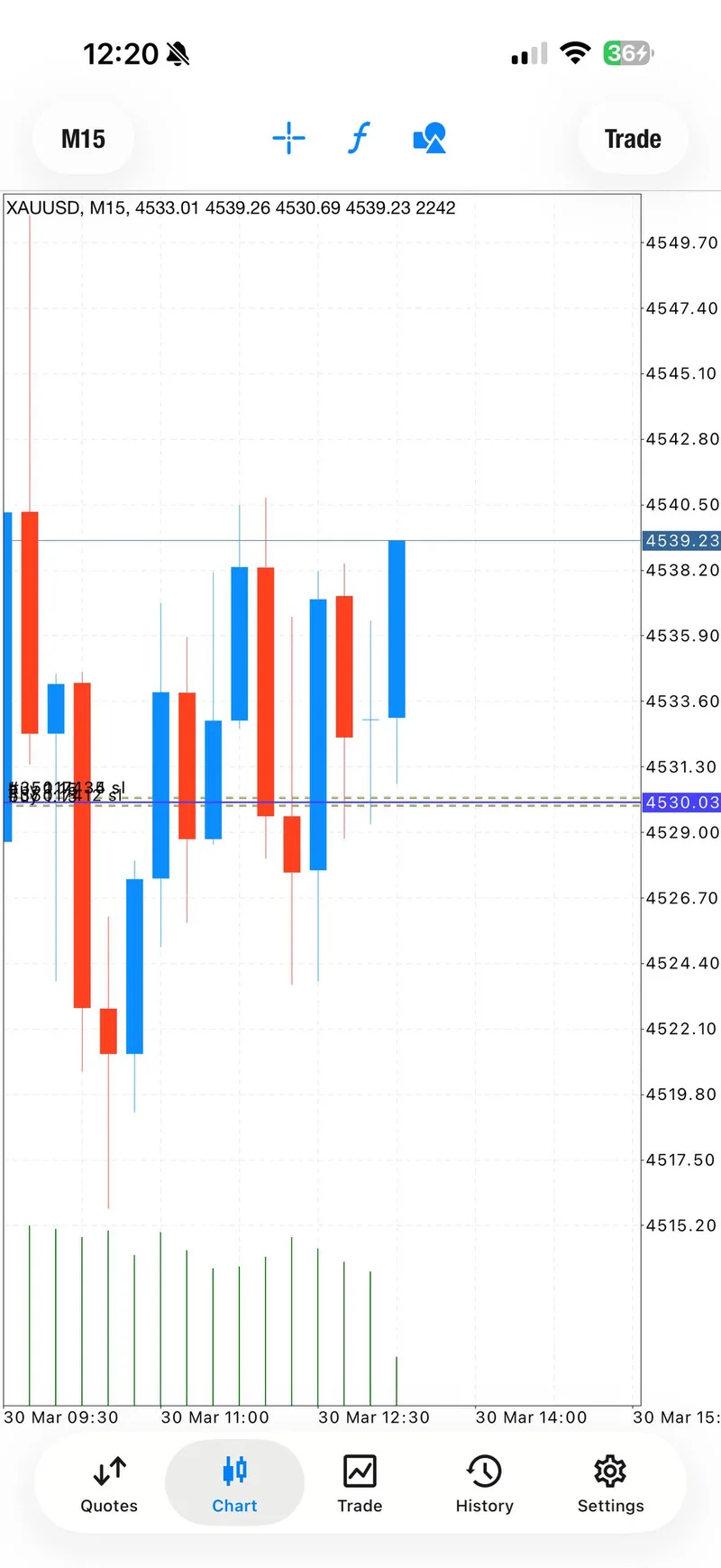 XAUUSD chart confirming TP3 on the March 30 Monday BUY signal.