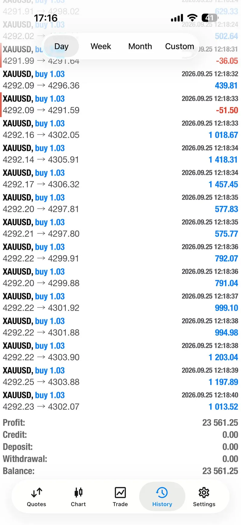 Same-day XAUUSD account history showing a $23,561.25 profit result.