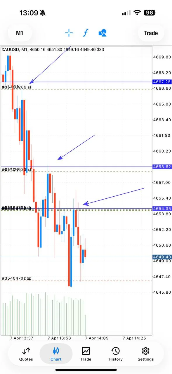One-minute gold chart showing three consecutive winning trades with visible target zones during the April 7 drop.