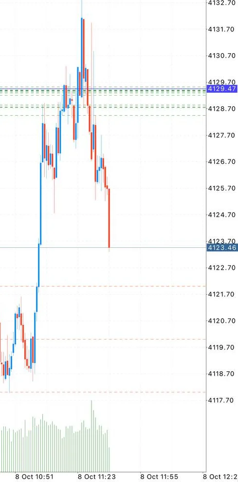Cropped XAUUSD one-minute chart shared with Mo's October 8 first-target and breakeven instruction.