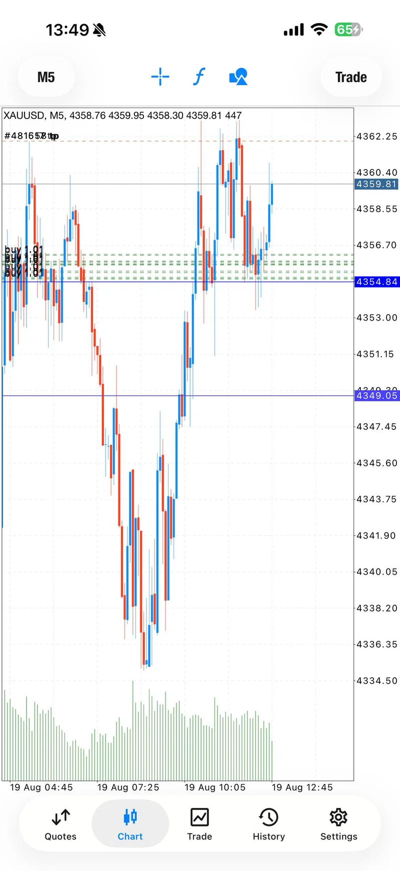 Same-day XAUUSD chart during break-even protection.