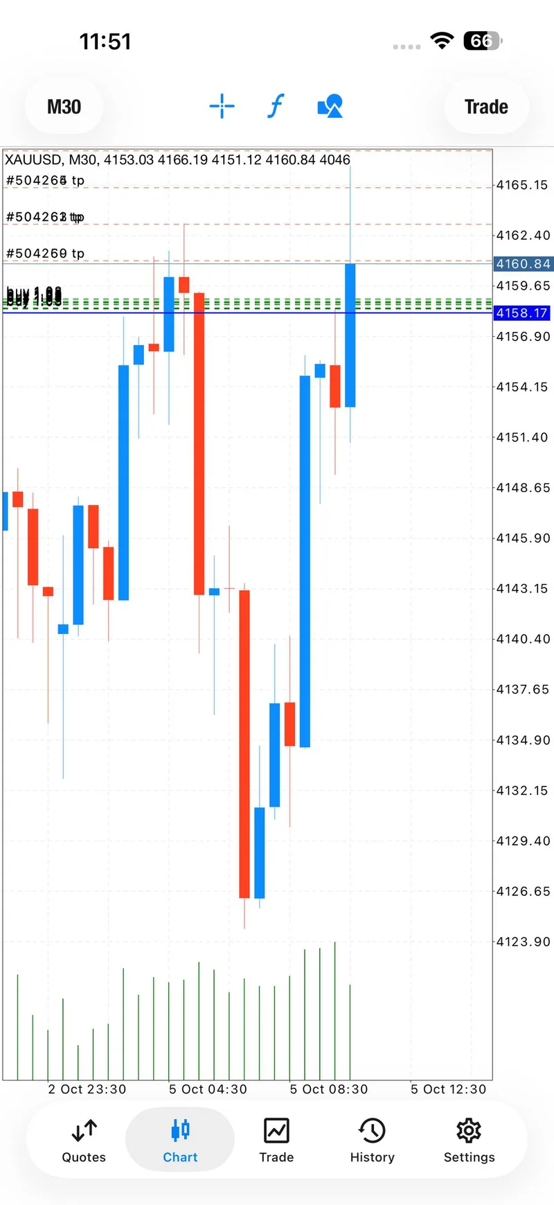 Public XAUUSD chart screenshot showing the first BUY target stage