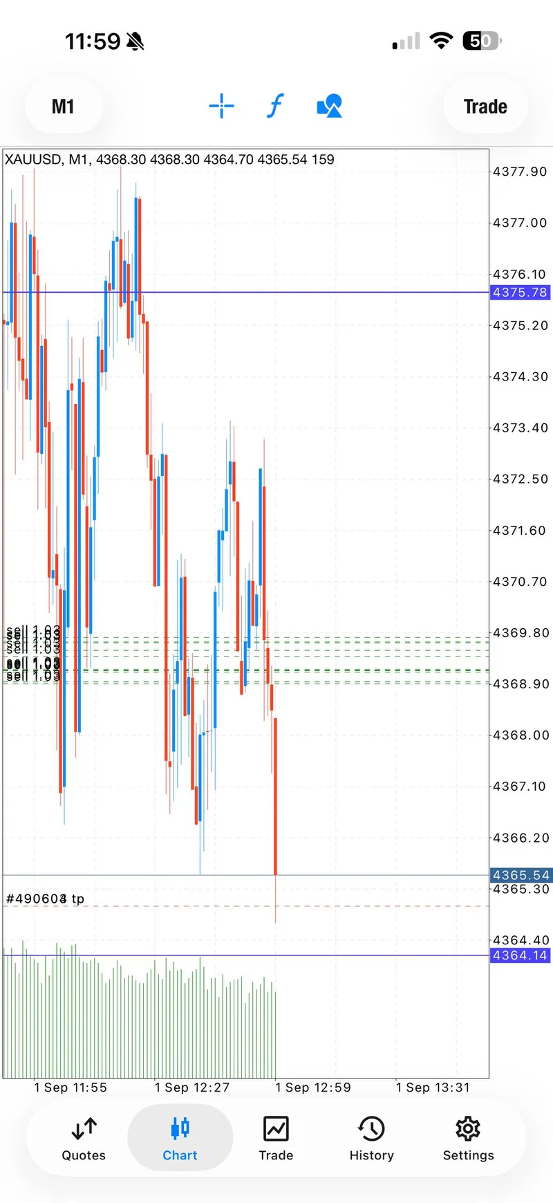 XAUUSD chart for the first SELL sequence