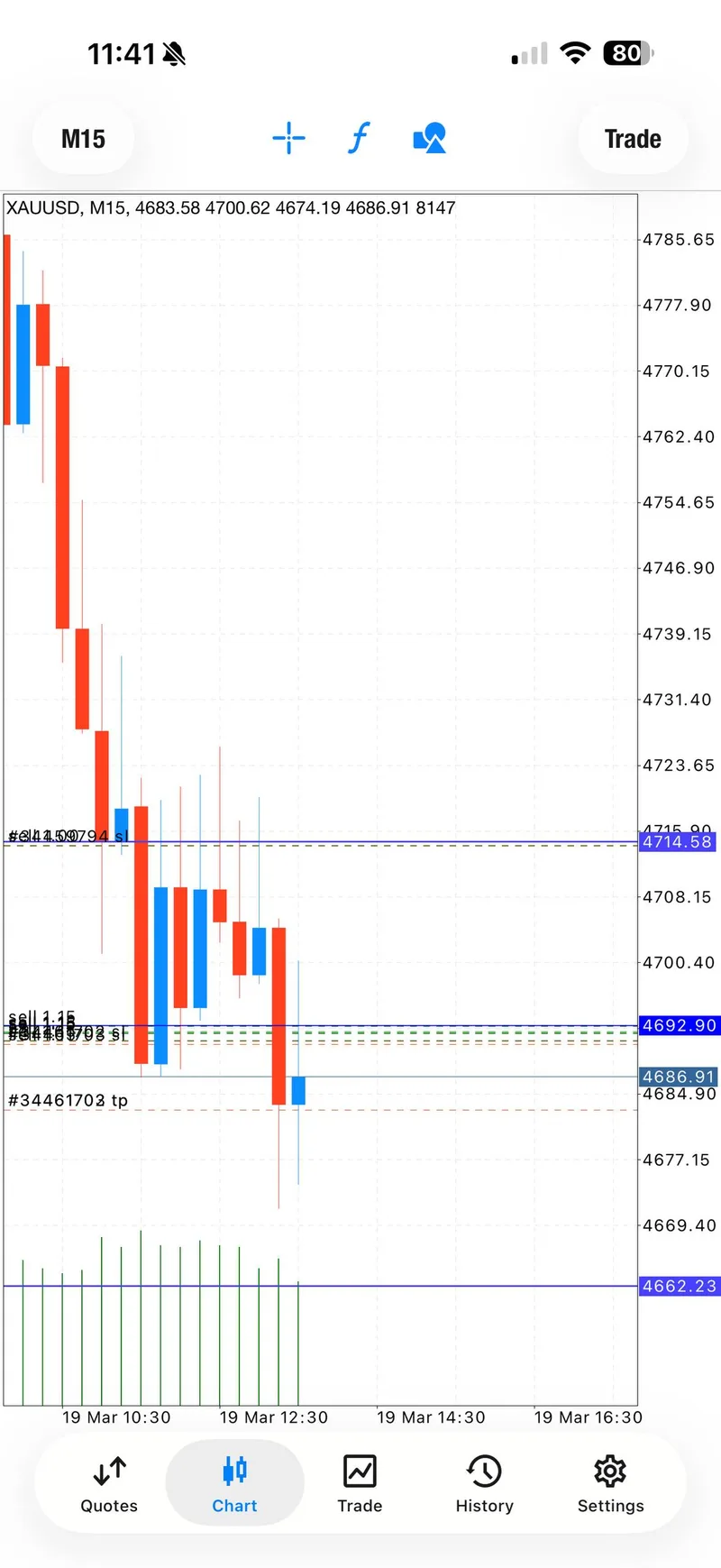 M15 gold chart showing full day selloff from 4785 to 4662