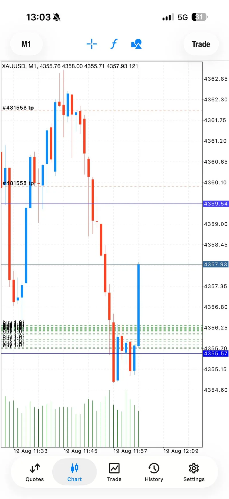 XAUUSD chart evidence from Wednesday's defined BUY progression.
