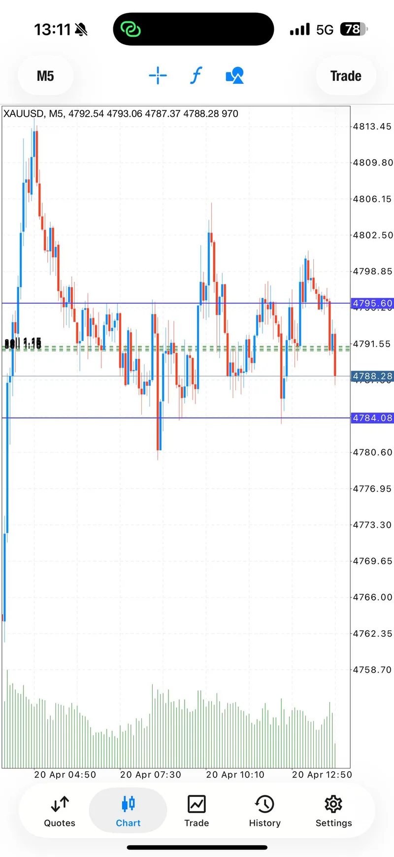 Gold trading result screenshot for signal 2 progress.