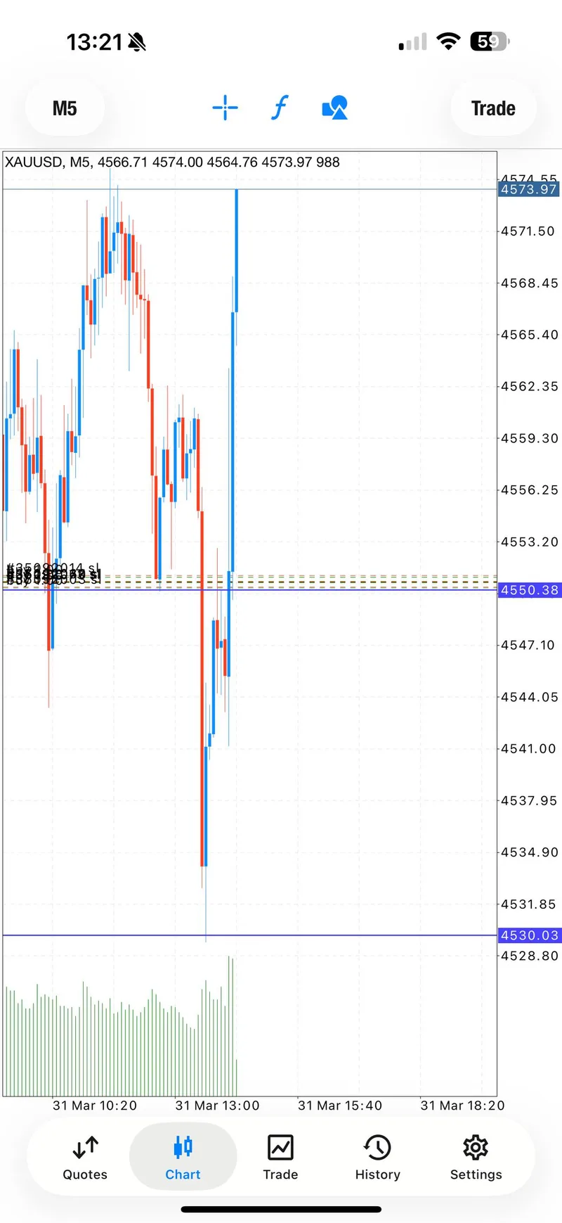 M5 XAUUSD chart showing the March 31 recovery buy from the 4550 area as price pushed toward 4574.