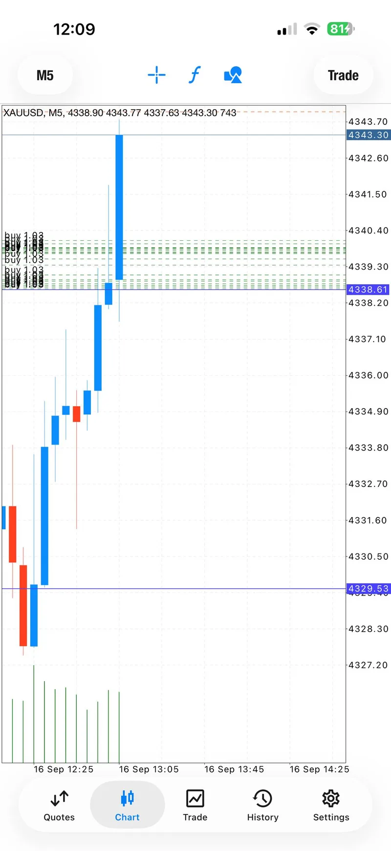 M5 chart showing stacked gold entries before the move