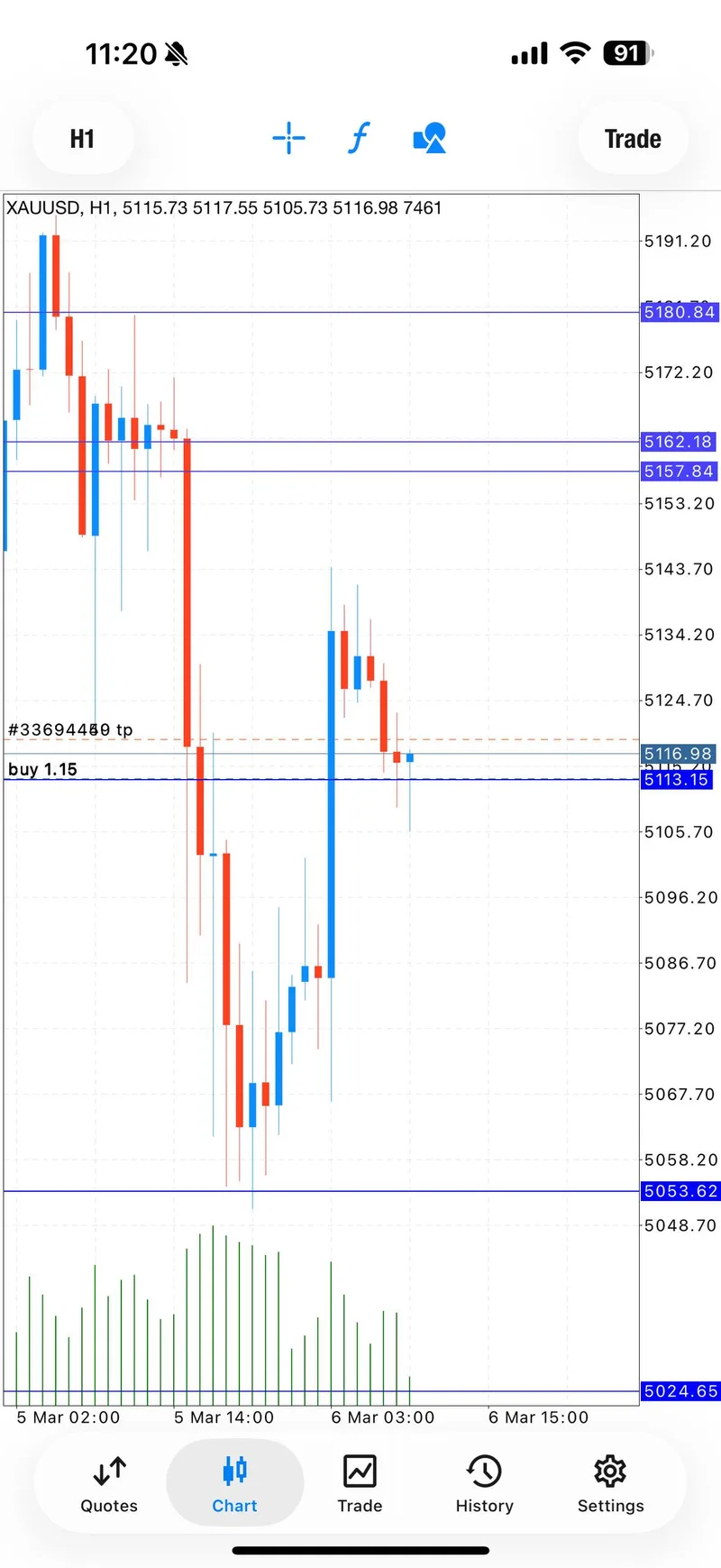 Signal 1 Take Profit 1 and Take Profit 2 reached on March 6, 2026