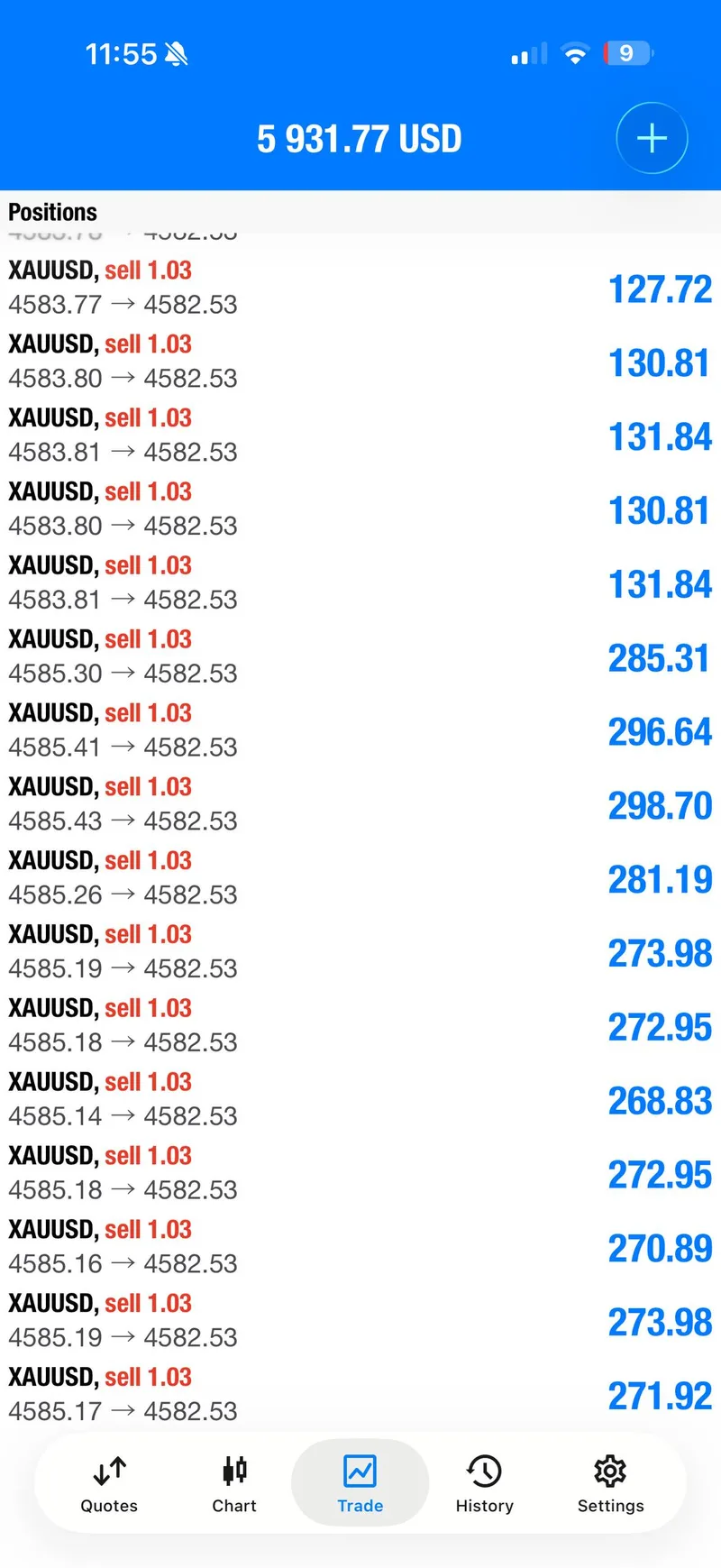 XAUUSD SELL positions in profit