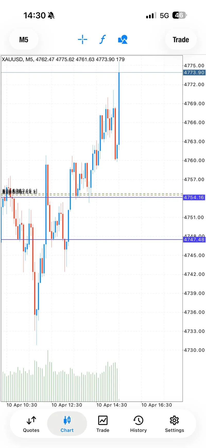 XAUUSD M5 chart showing massive CPI-driven spike from $4,754 to $4,773 at 12:30 UTC on April 10 2026