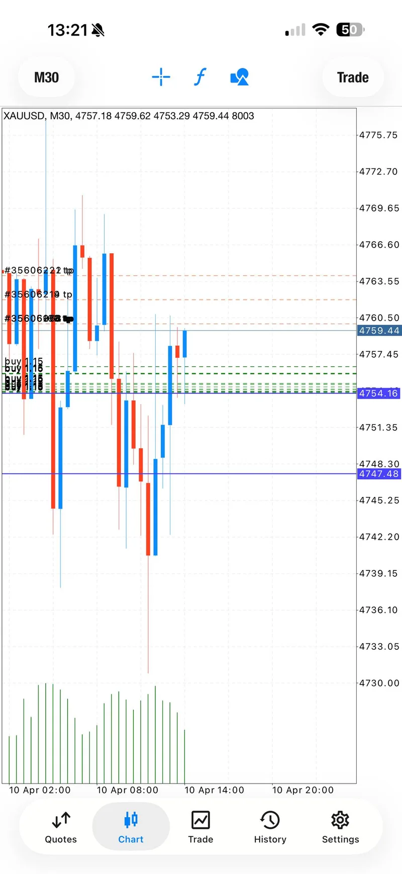 XAUUSD M30 chart showing buy entries at $4,754 with take profit lines at $4,760 $4,763 and $4,764 on April 10 2026