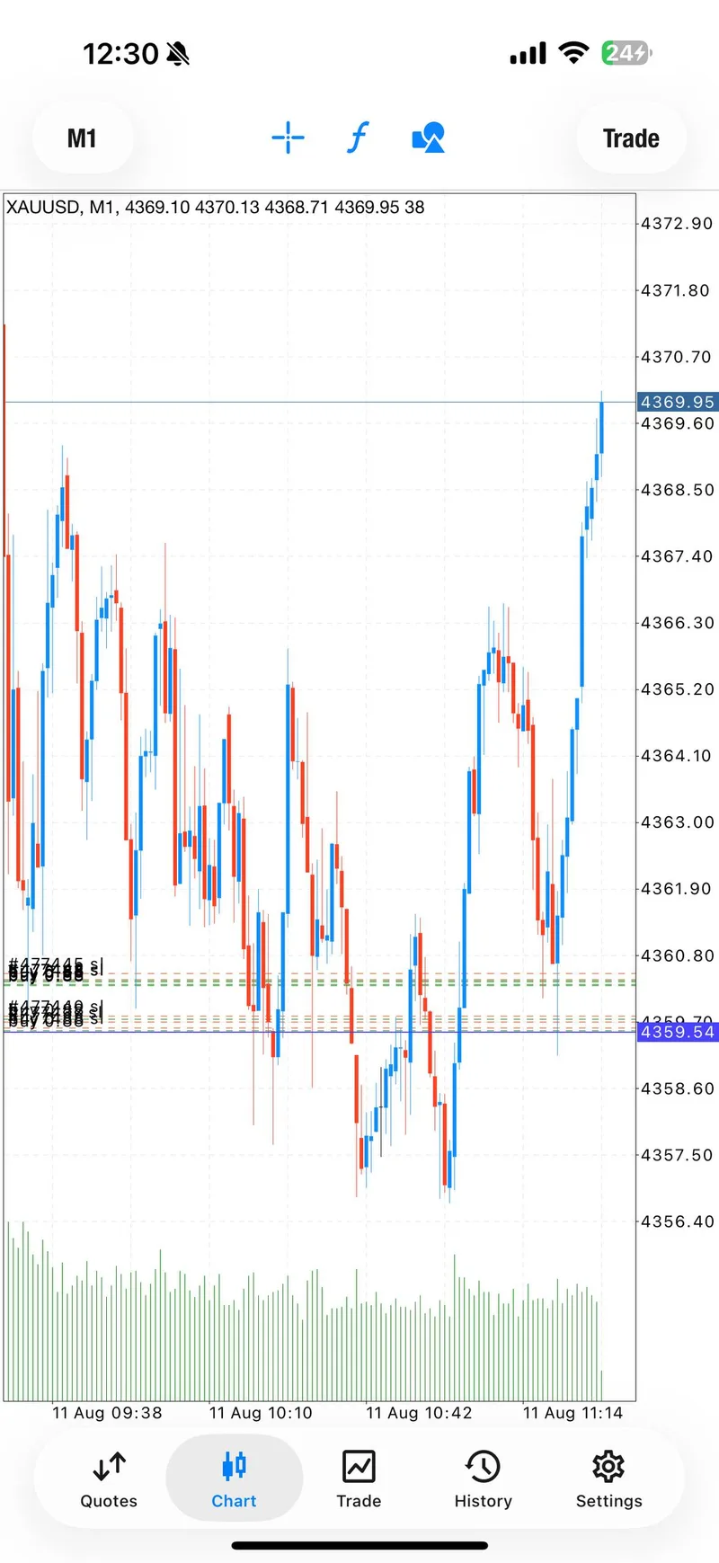 August 11 XAUUSD four-target progression proof.
