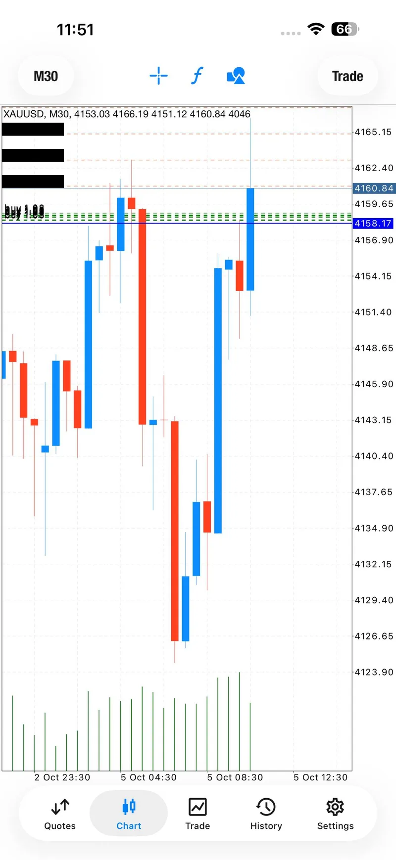 Public XAUUSD chart screenshot showing the first BUY target stage