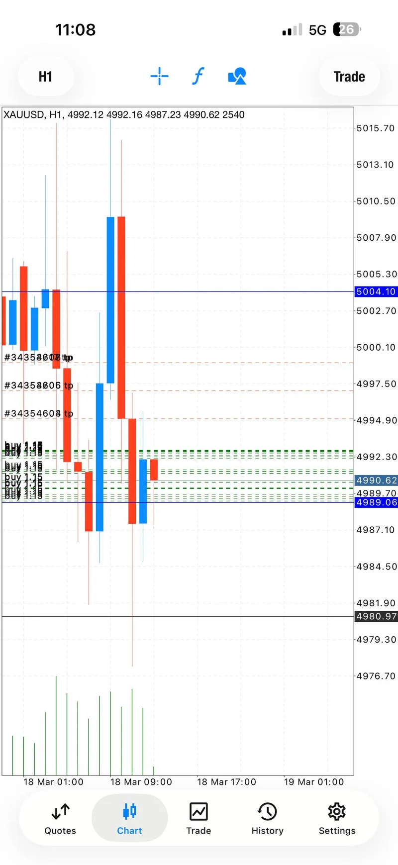 March 18 XAUUSD drawdown screenshot showing the full morning buy zone filled