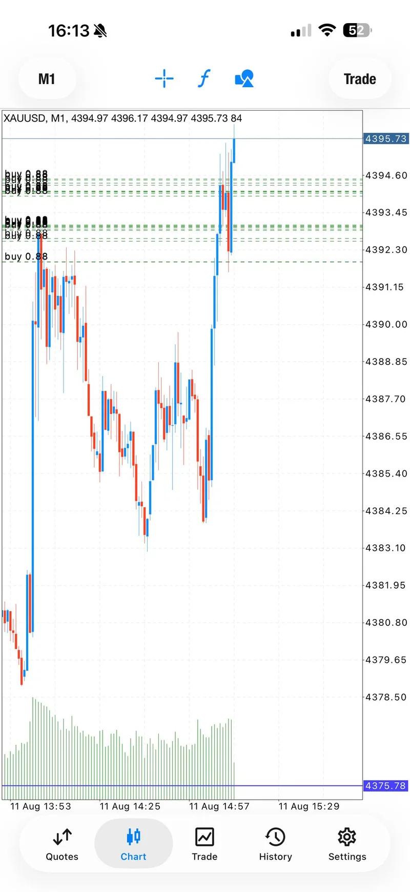 Same-day XAUUSD chart showing the second BUY moving into profit.