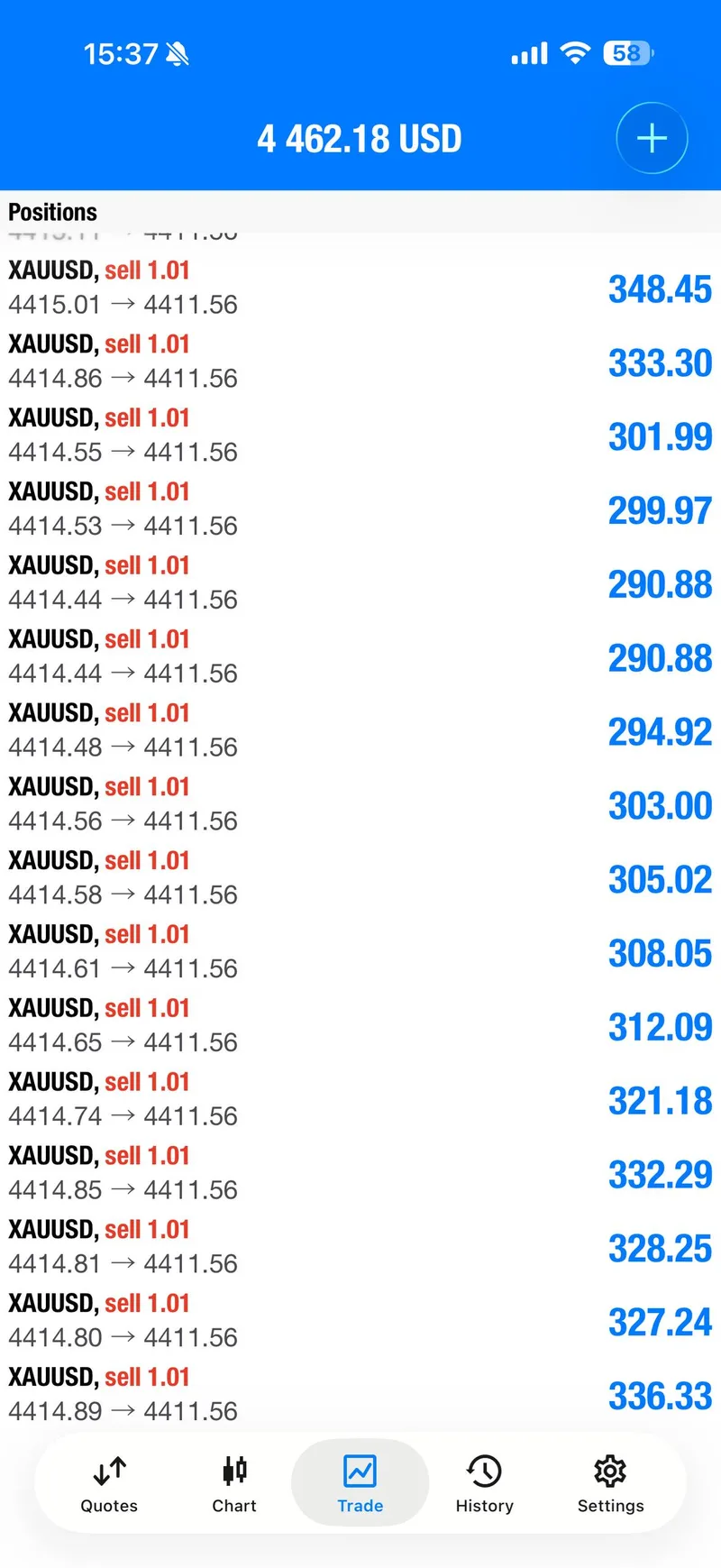 XAUUSD M5 chart showing the later move through the sell zone