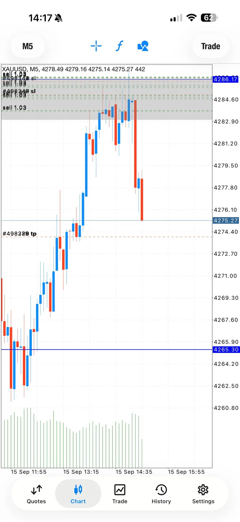 Gold five-minute chart with a later checkpoint and partial-profit marker