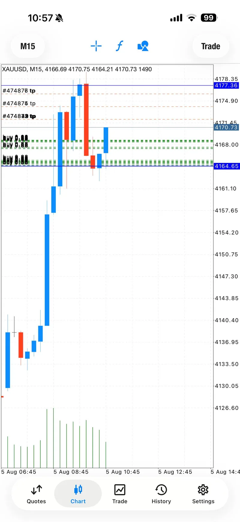 Public XAUUSD TP2 chart update from August 5.
