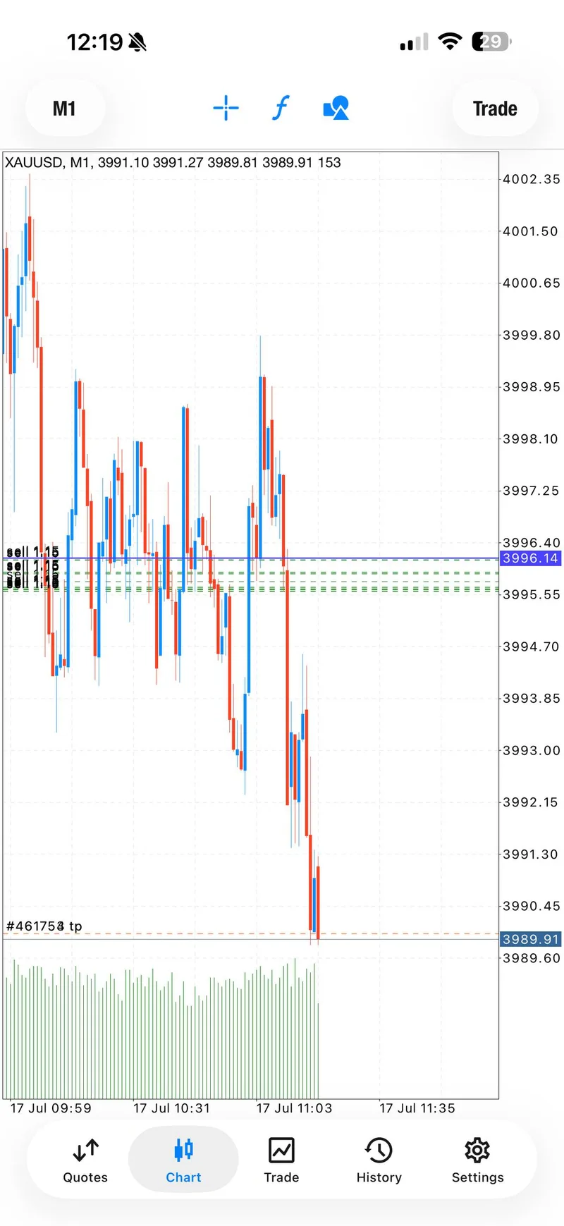 Public XAUUSD TP2 update from the completed July 17 SELL sequence.