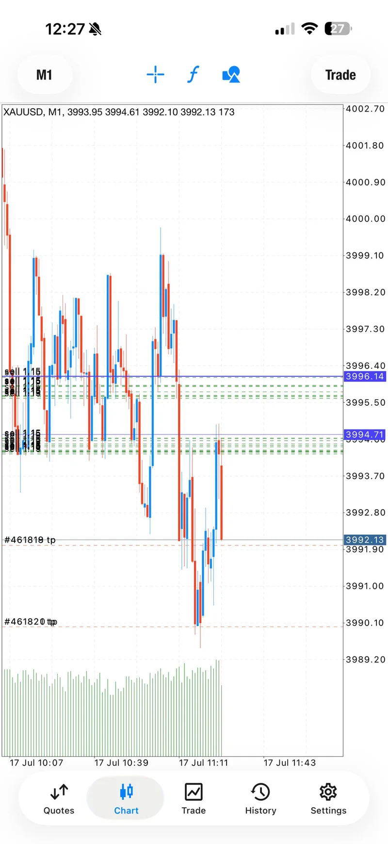 Public follow-up for the second July 17 XAUUSD SELL entry.