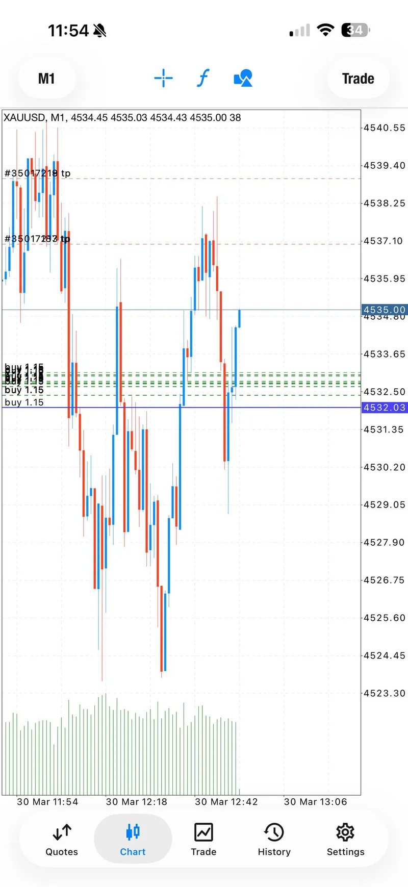 M1 XAUUSD chart showing the instant TP1 hit shortly after the March 30 BUY entry.