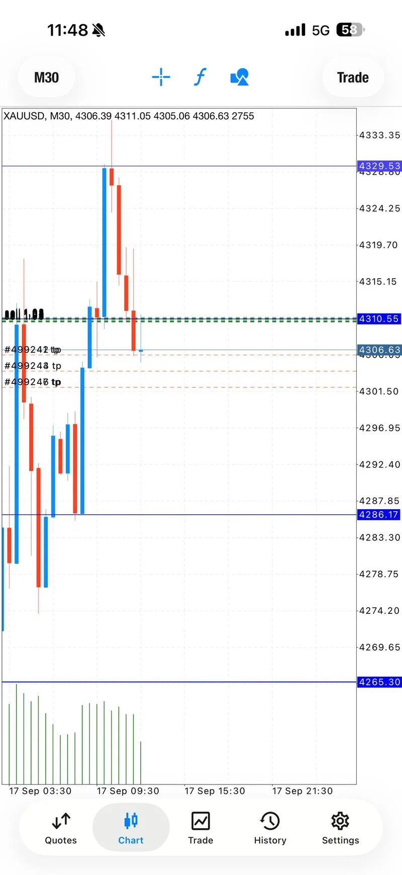 XAUUSD chart during the first sell target sequence.