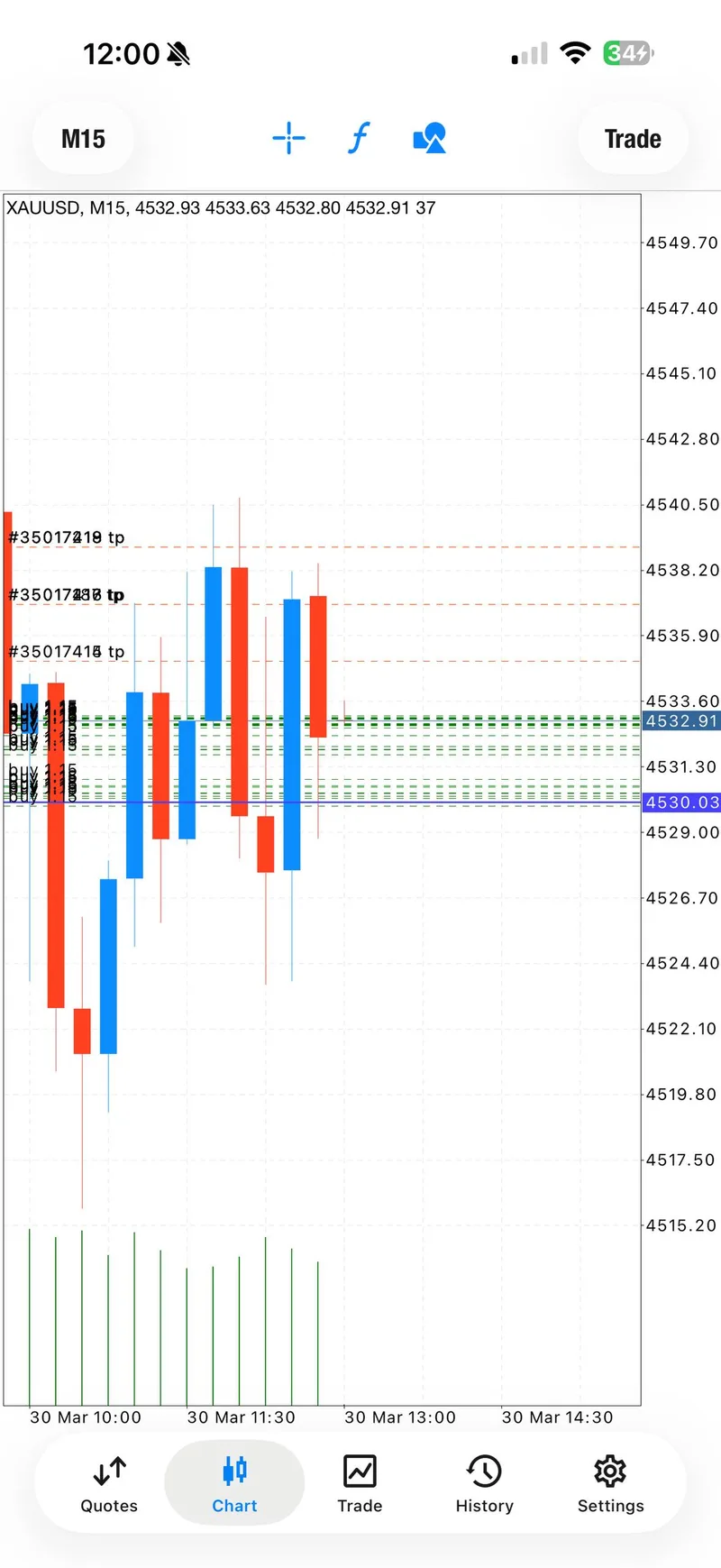 M15 XAUUSD chart showing price holding above the March 30 BUY entry zone.