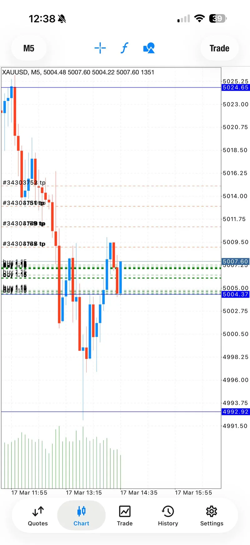 March 17 XAUUSD entries turning blue from the 5007-5004 buy zone