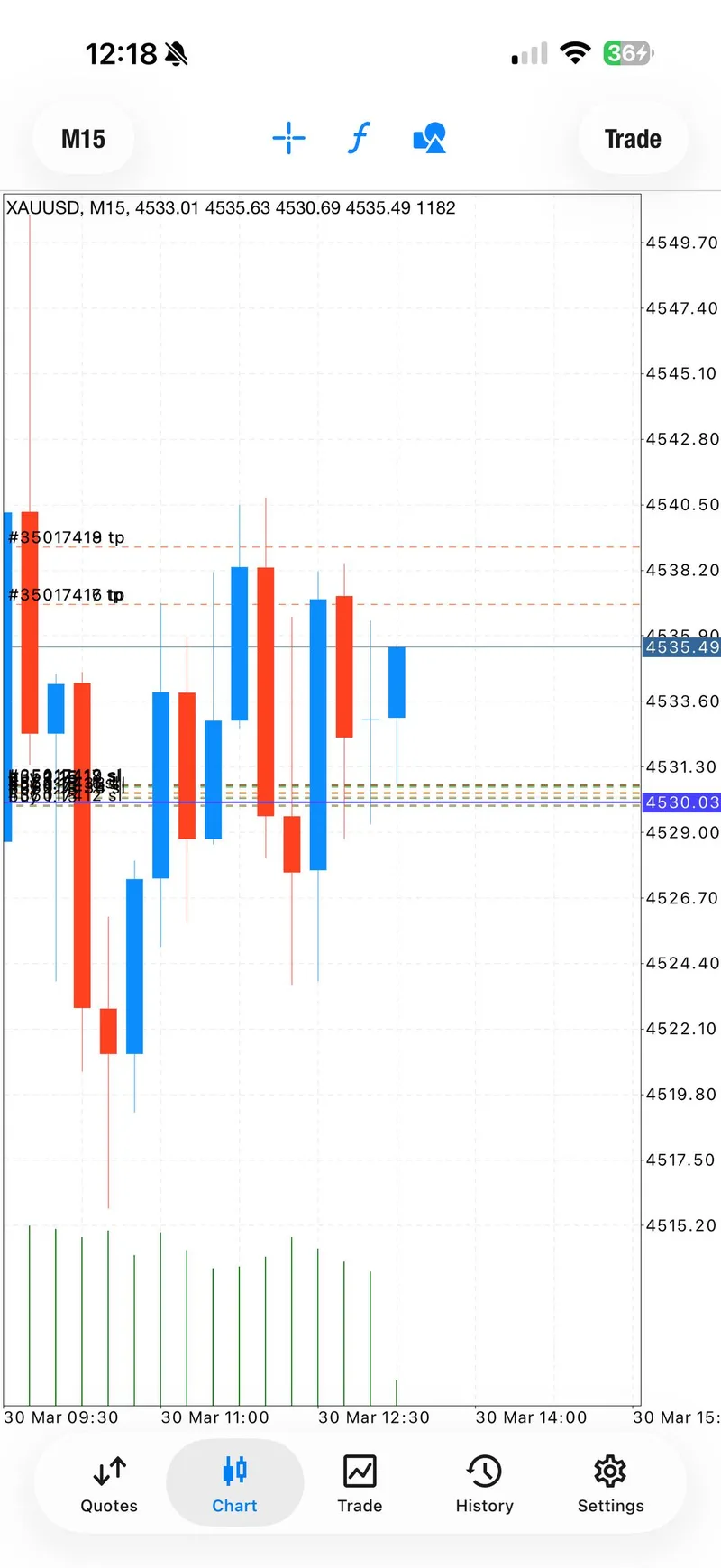 XAUUSD chart update from the March 30 session as price pushed toward the second take-profit target.