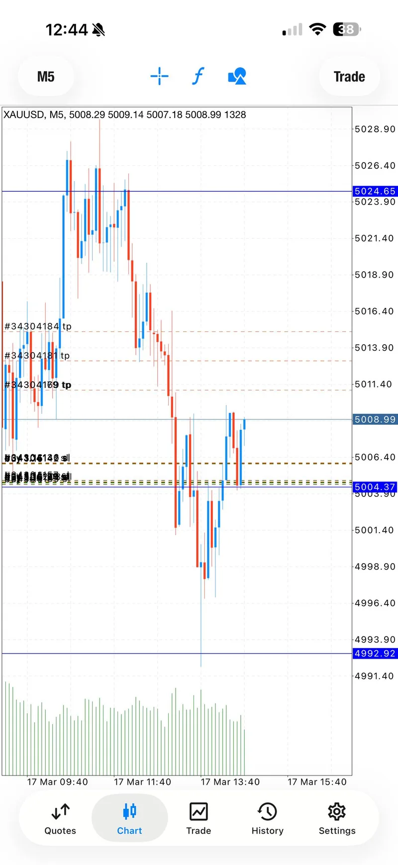 March 17 take-profit one and breakeven risk management on XAUUSD