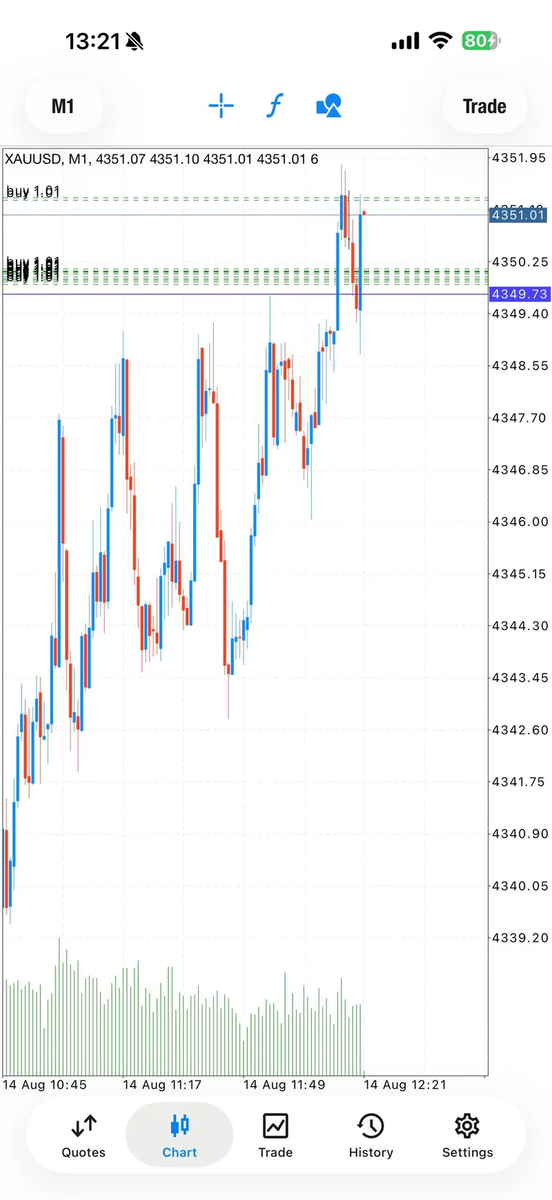 Public XAUUSD chart showing the first BUY sequence rising from the 4350 area