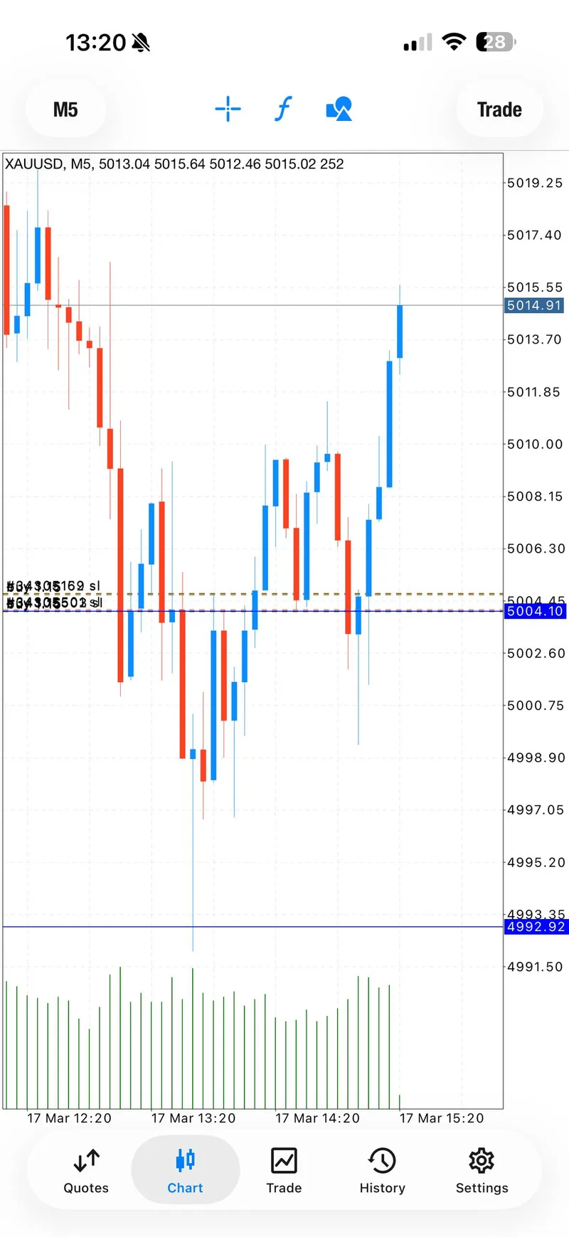 March 17 all four XAUUSD take-profits hit with 100 plus pips on GTMO