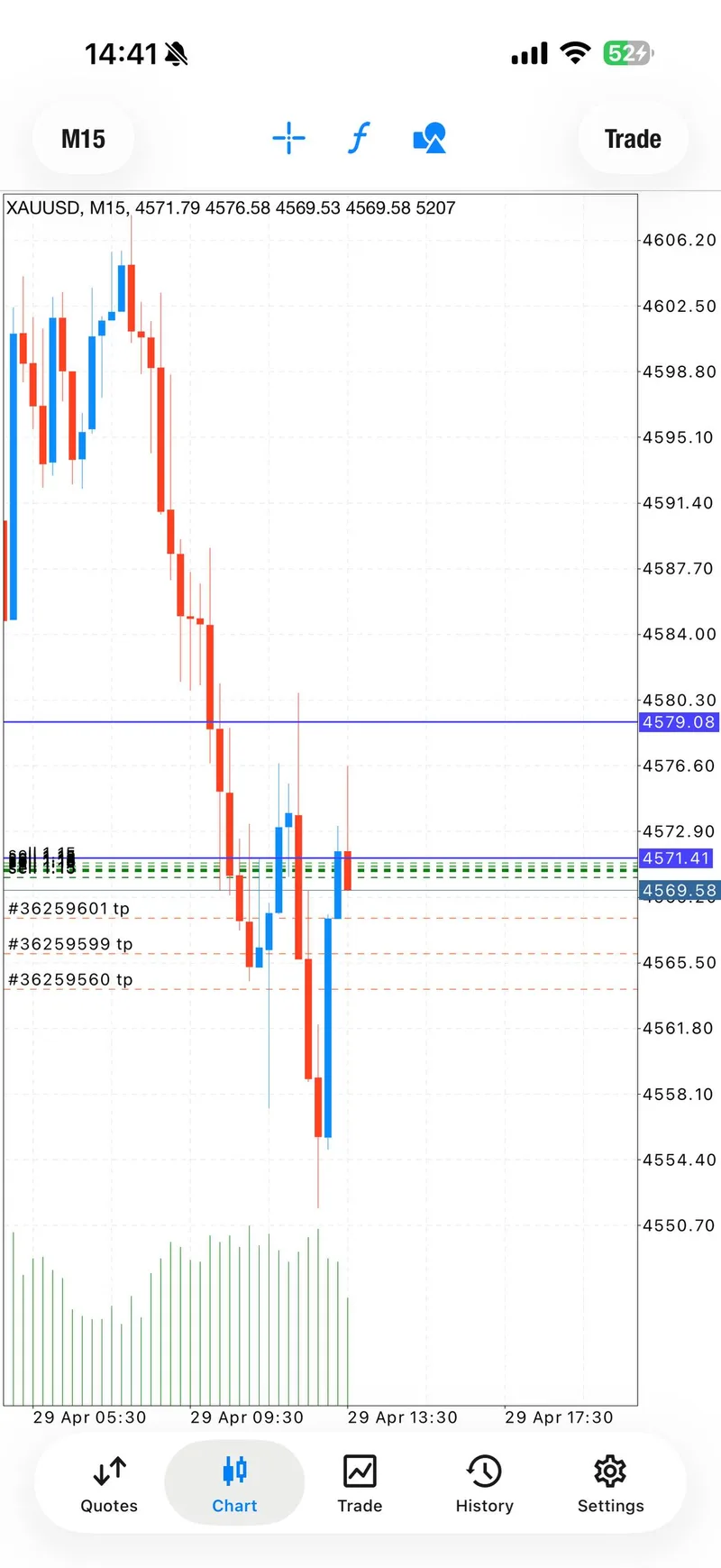 Gold trading result screenshot for signal 3 progress.