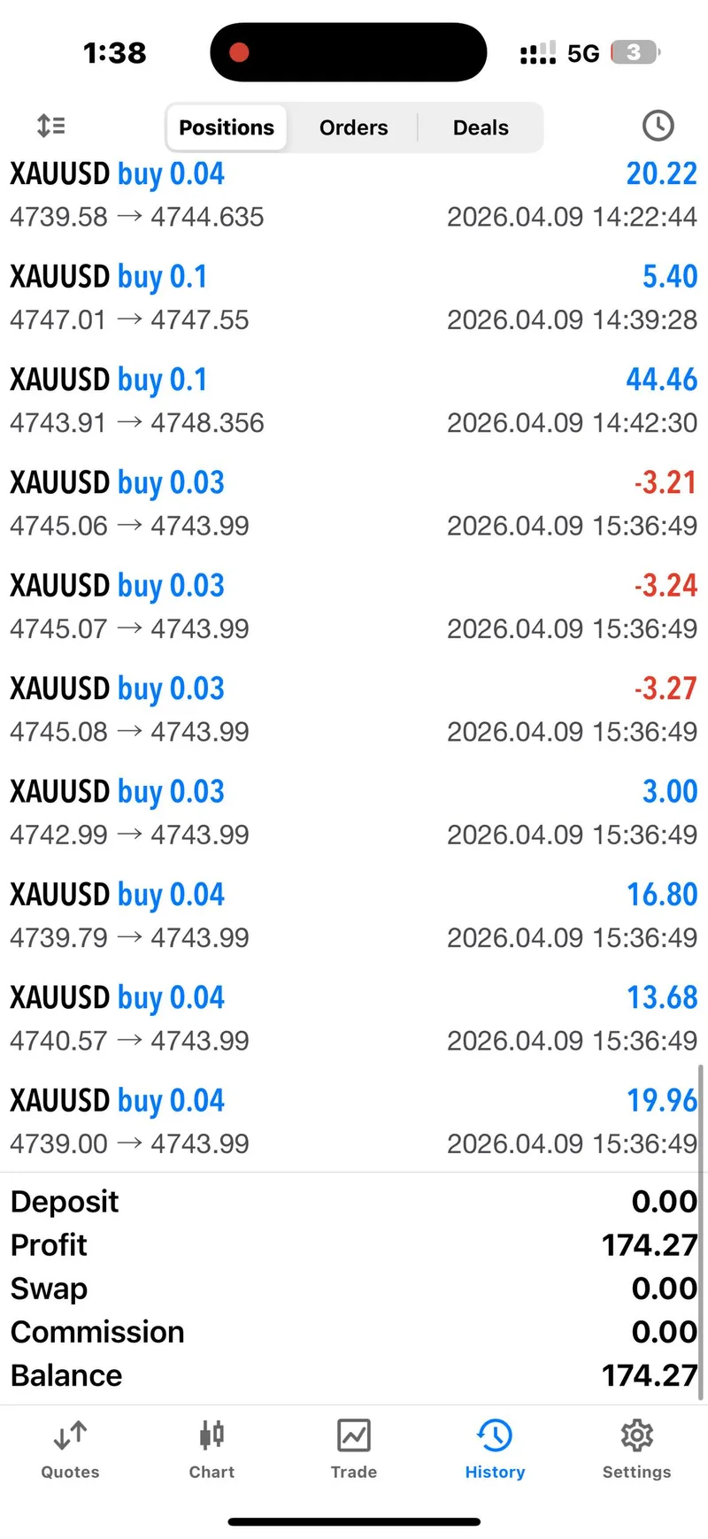 Community member trading history showing $174 profit after recovering from initial sell losses on April 9 2026