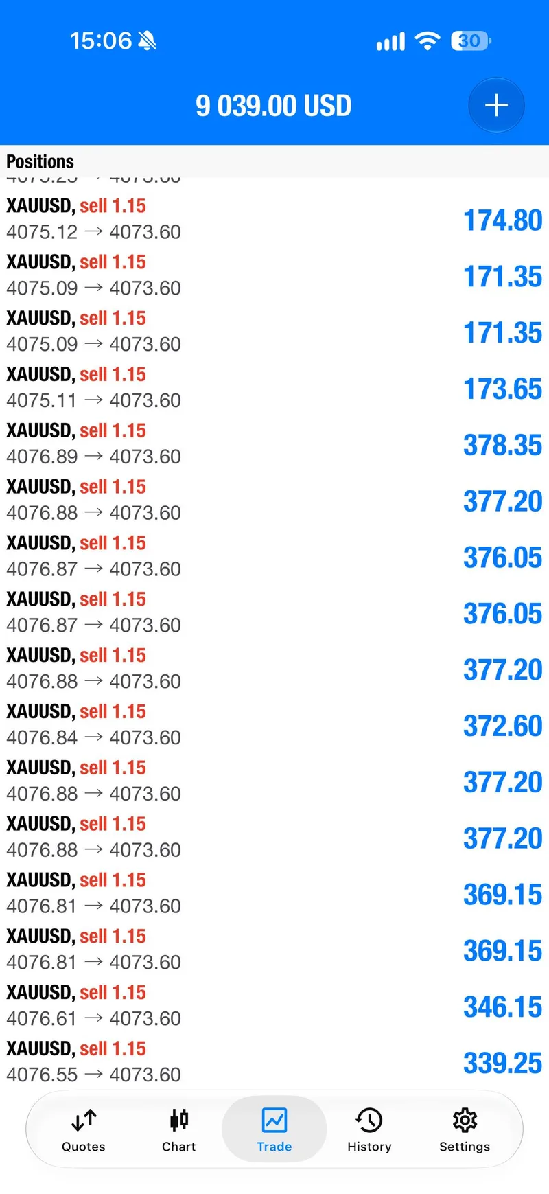Second sell’s positions opened around 4075–4077 in floating profit.