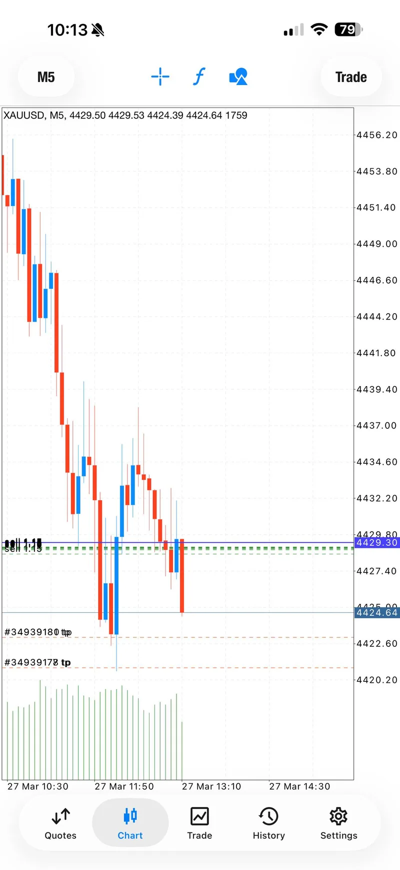 Signal 1 chart showing the first March 27 sell moving through the opening target