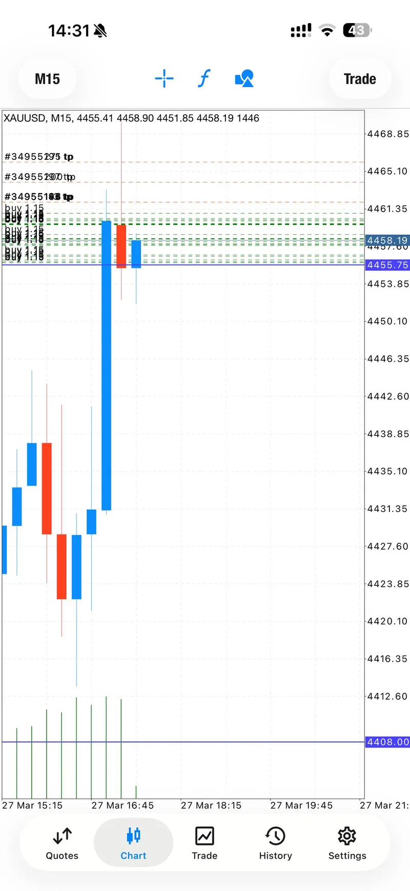 Late-session buy setup chart showing the 4460-4456 reversal zone on March 27