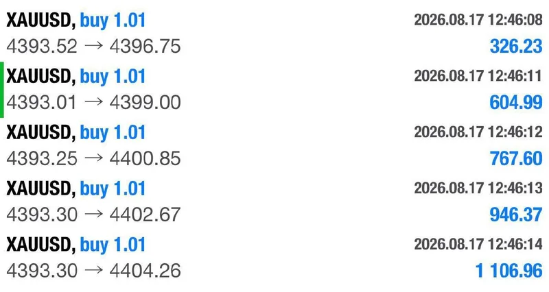 Public XAUUSD account view showing five BUY positions closing through the 4,404 area