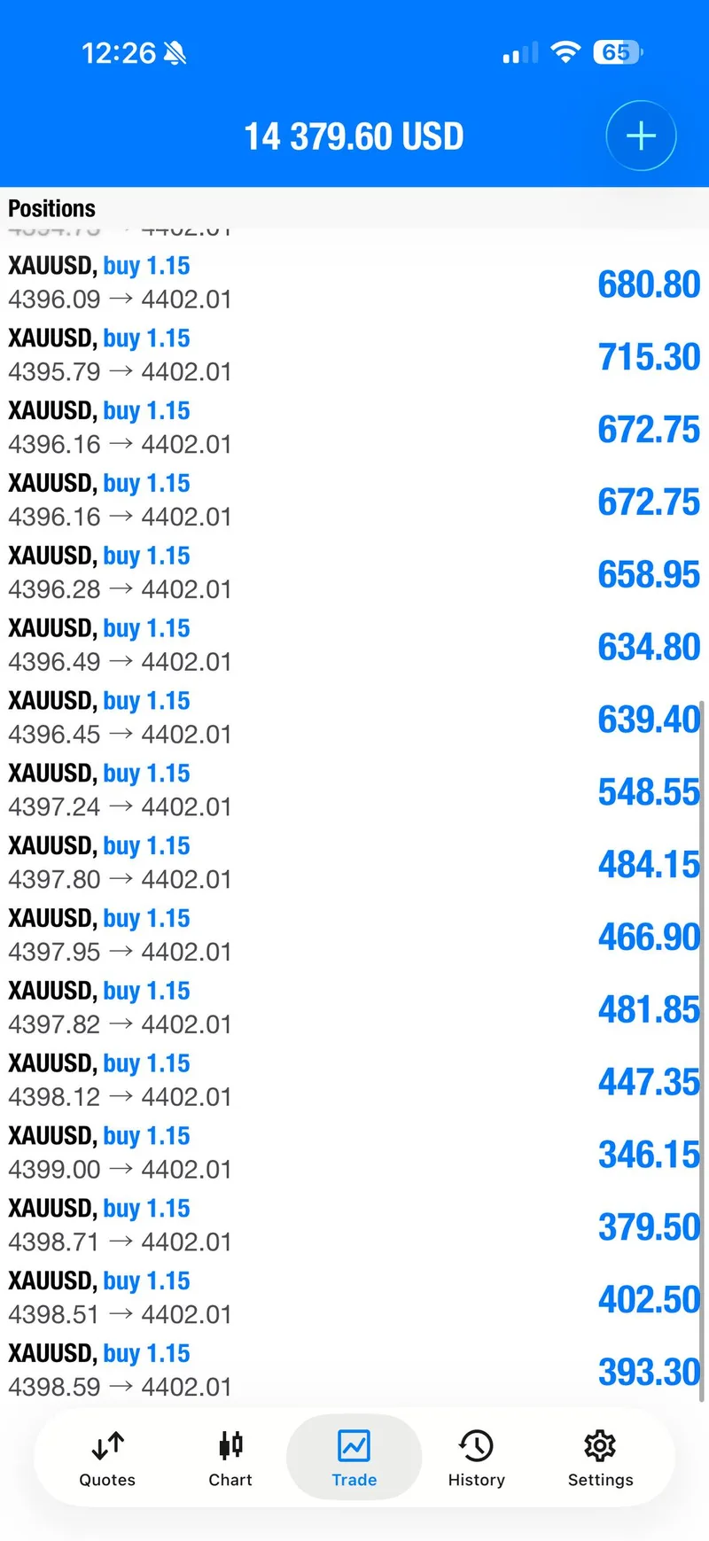XAUUSD open positions showing $14,379 running profit on multiple 1.15-lot buy entries