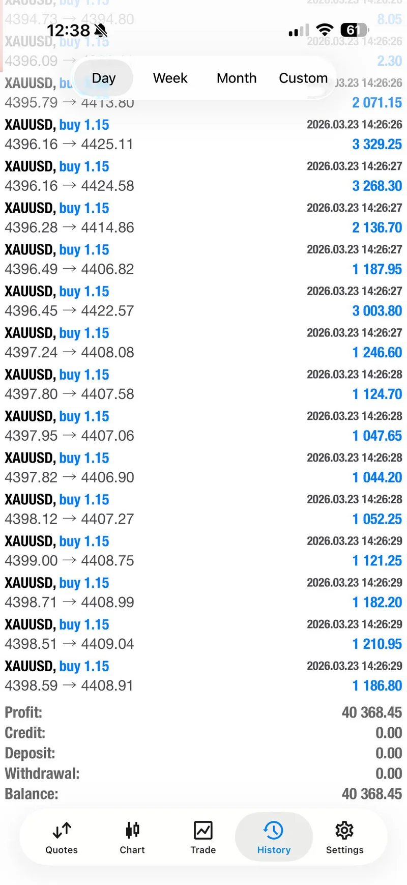 Closed trade history showing $40,368.45 total profit from XAUUSD buy signal March 23 2026