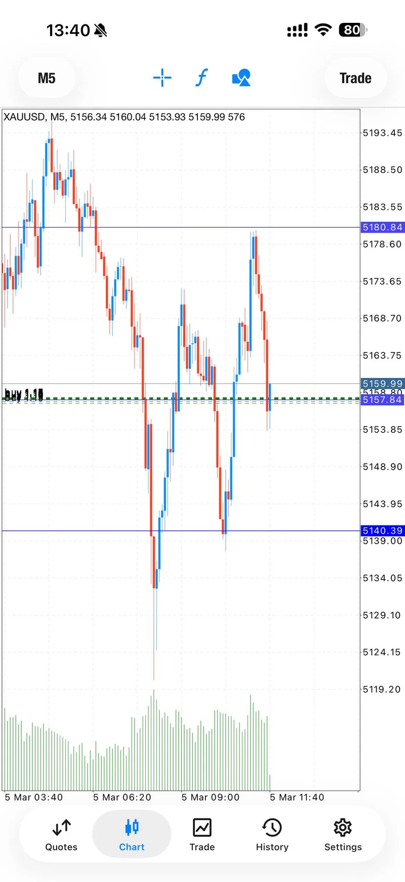 Gold price action