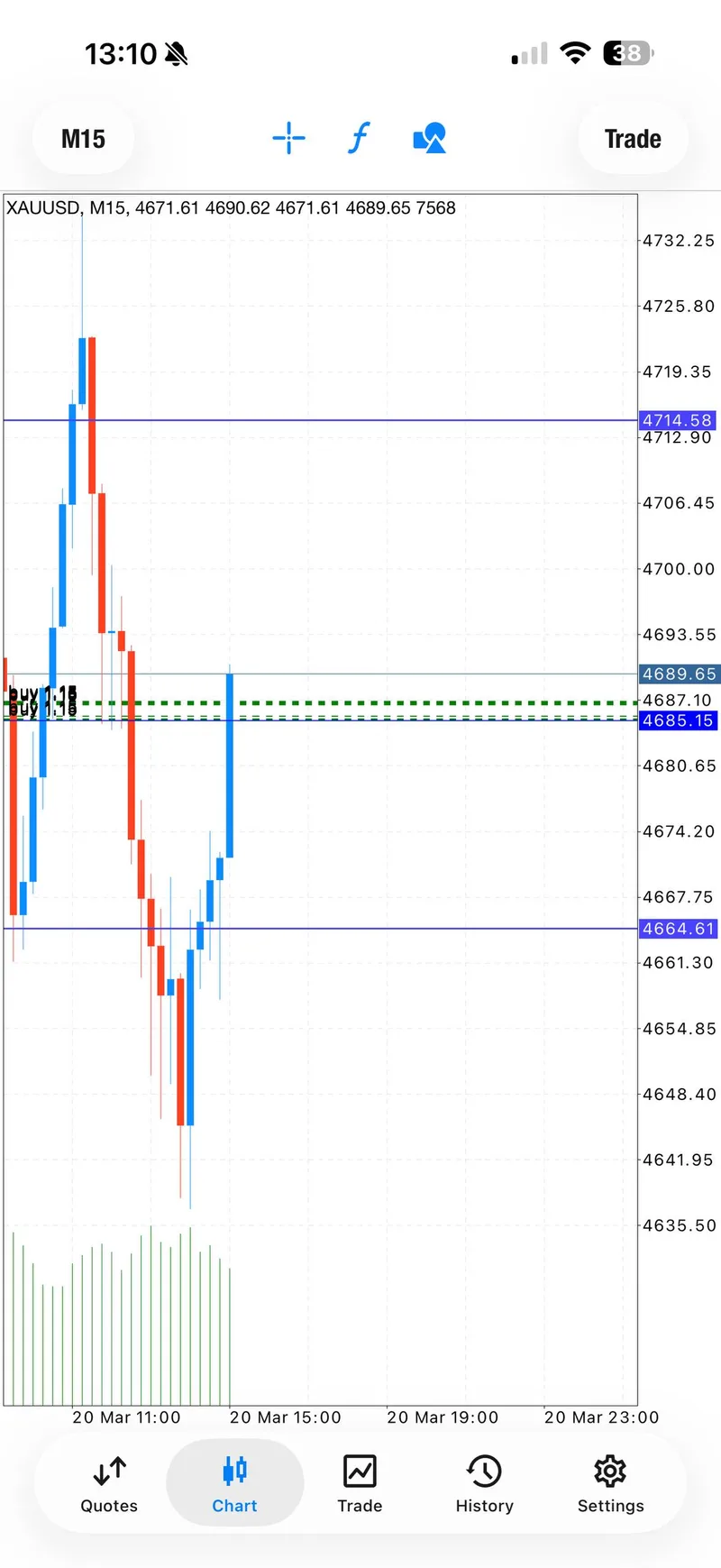 M15 gold chart showing BUY signal instant spike from 4685 to 4694 on March 20