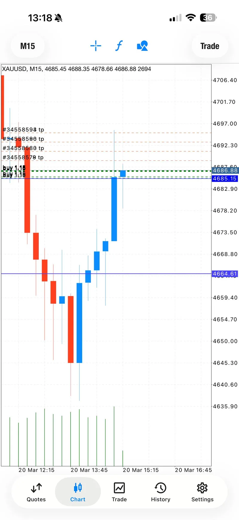 M15 chart showing BUY re-entry with all four take-profit levels visible