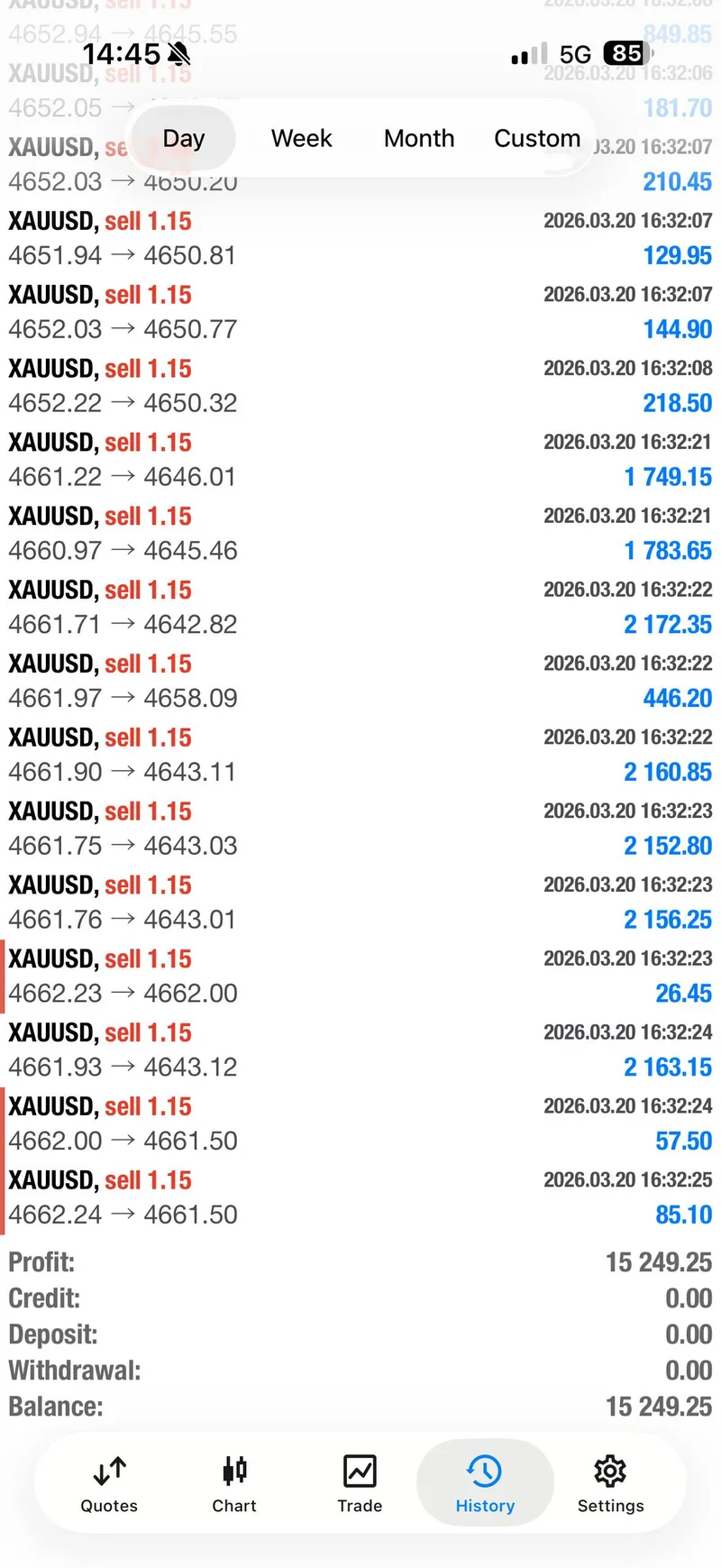 Full day trade summary showing $15,249 total profit and account balance