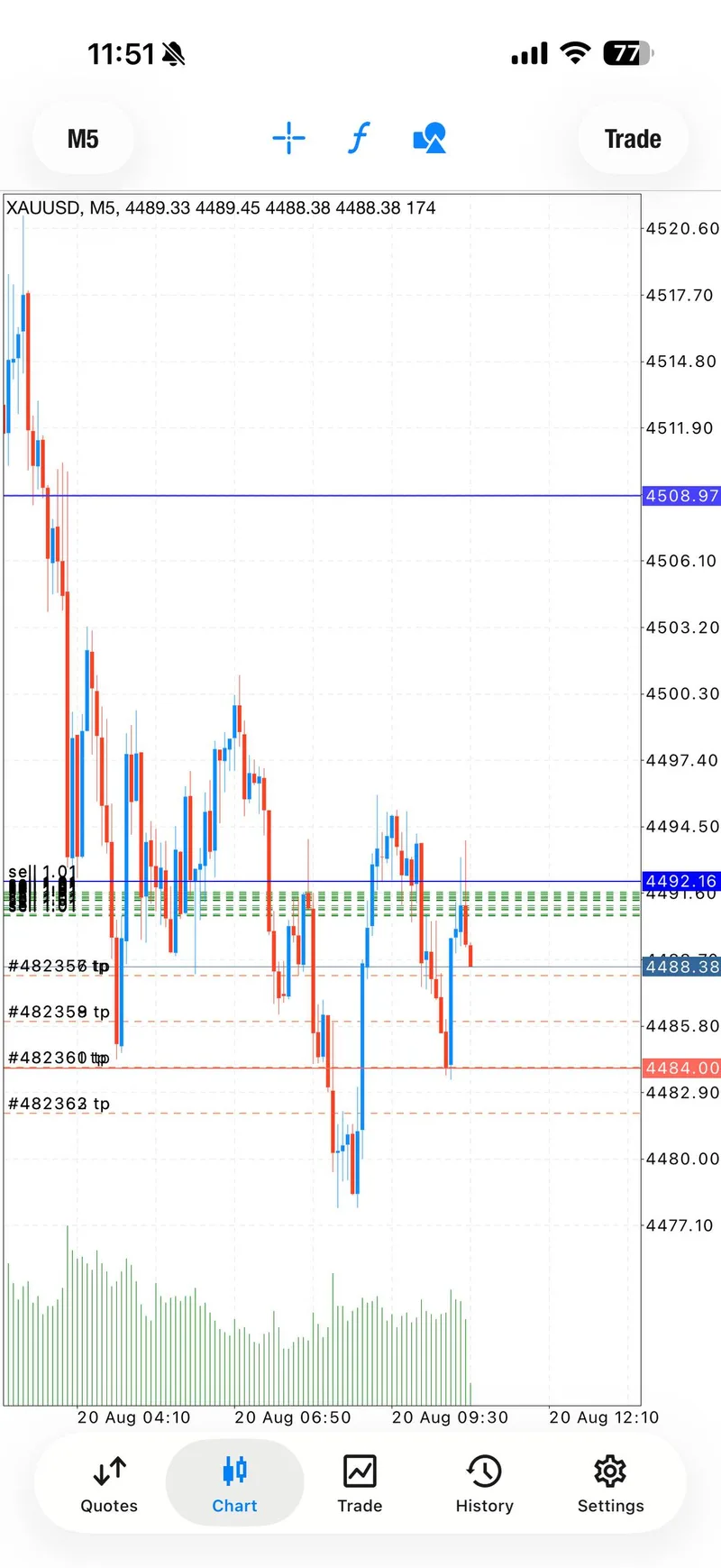 XAUUSD chart showing the SELL sequence beside its TP1 update.