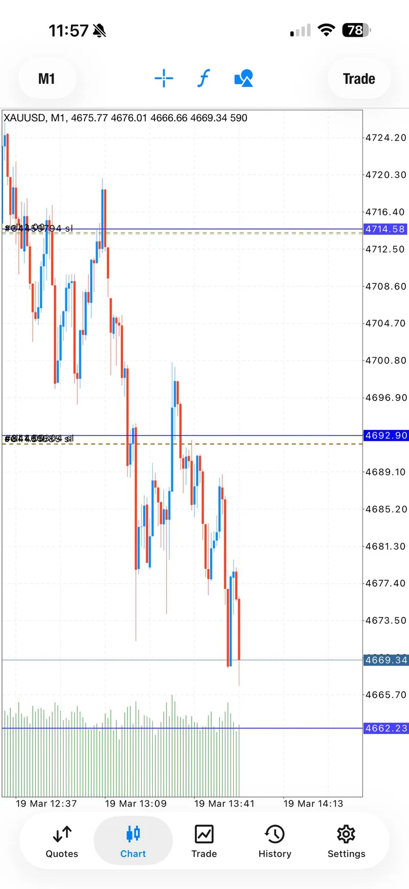 M1 gold chart showing dual entry points with 440+ and 220+ pip gains