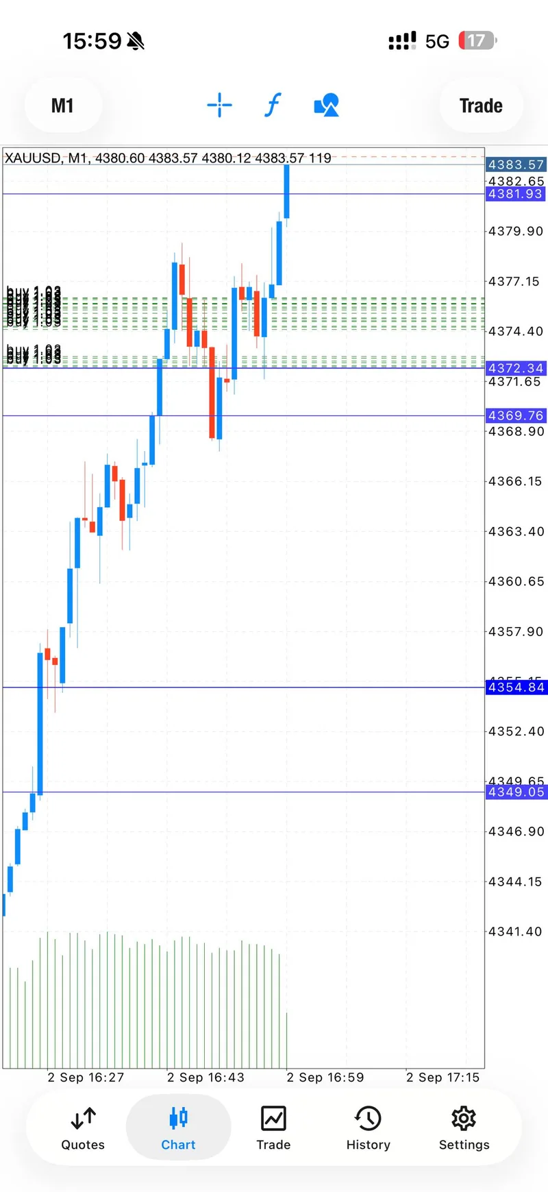 Gold one-minute chart reaching the 4384 area during the later buy sequence