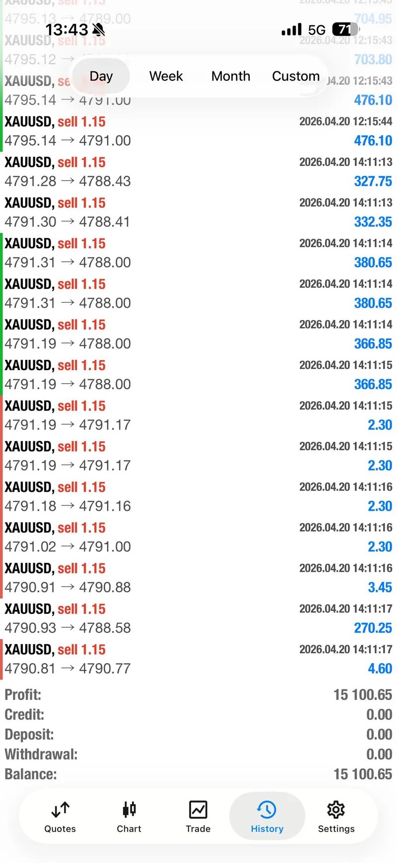 Gold trading result screenshot for day summary.