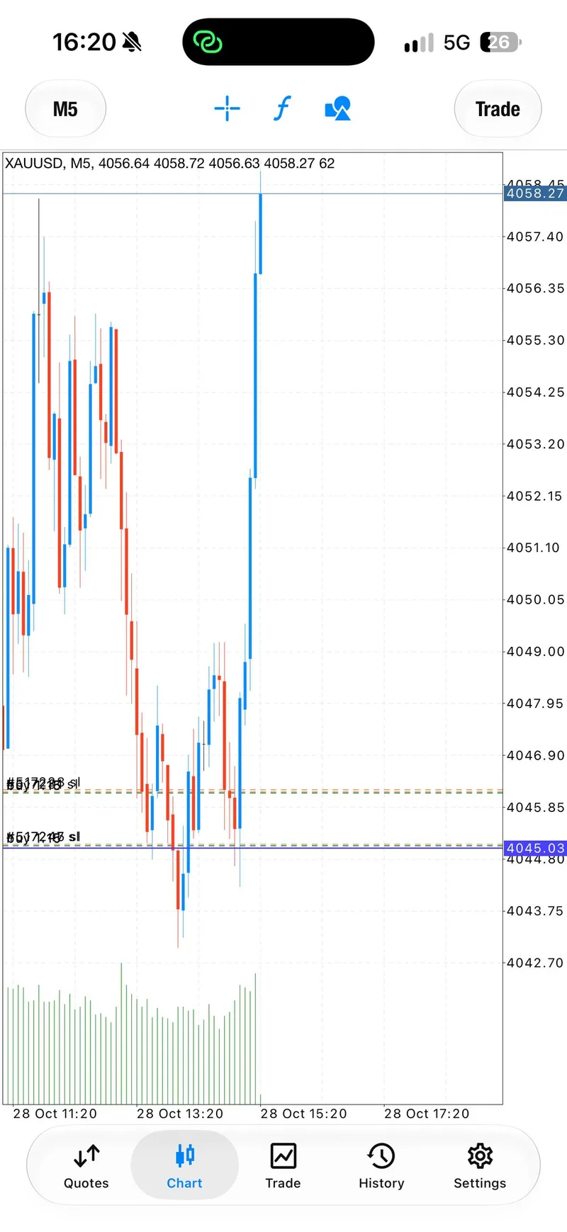 Five-minute gold chart with price near 4058 after a strong rise.